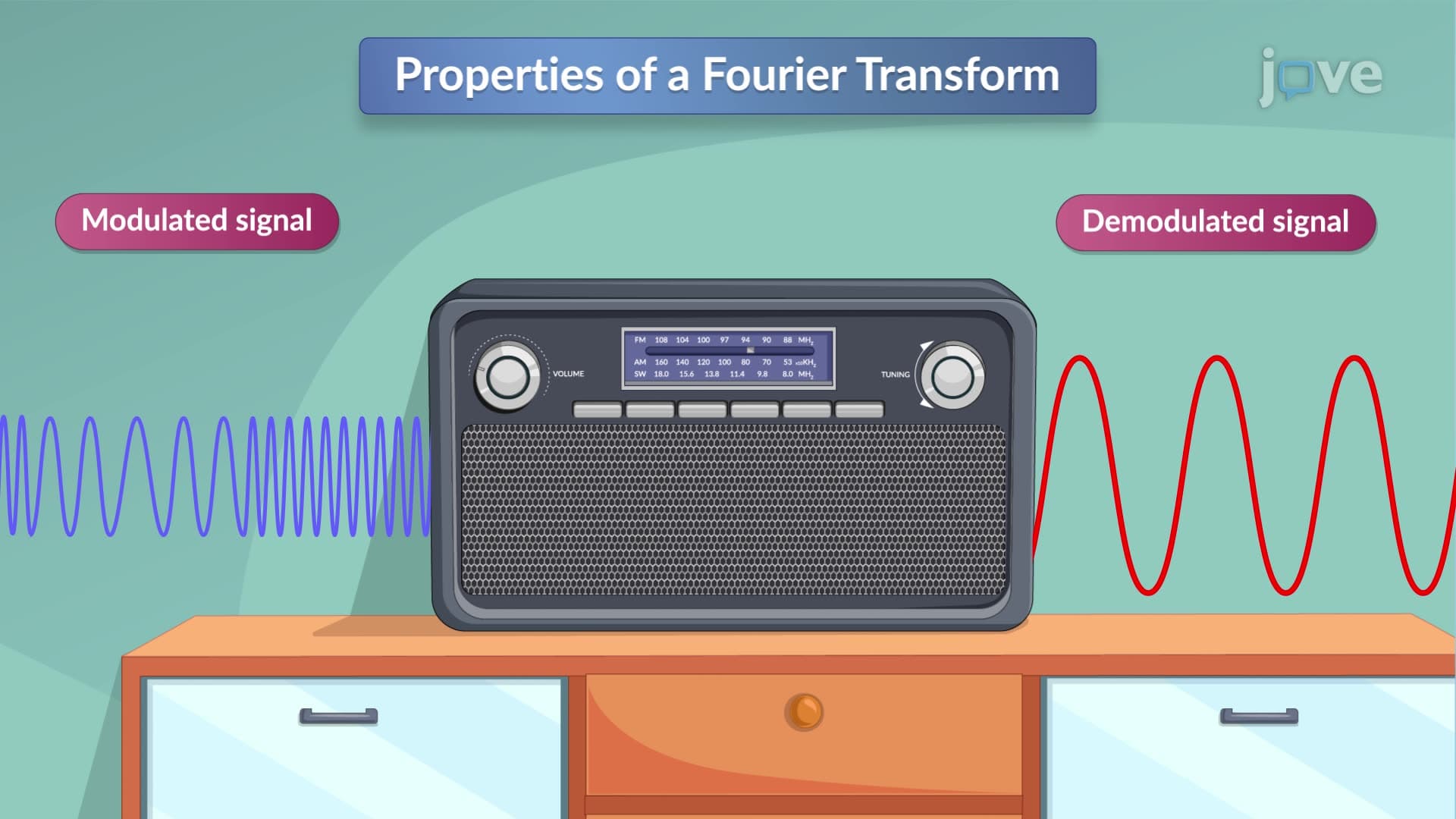 Properties of Fourier Transform I