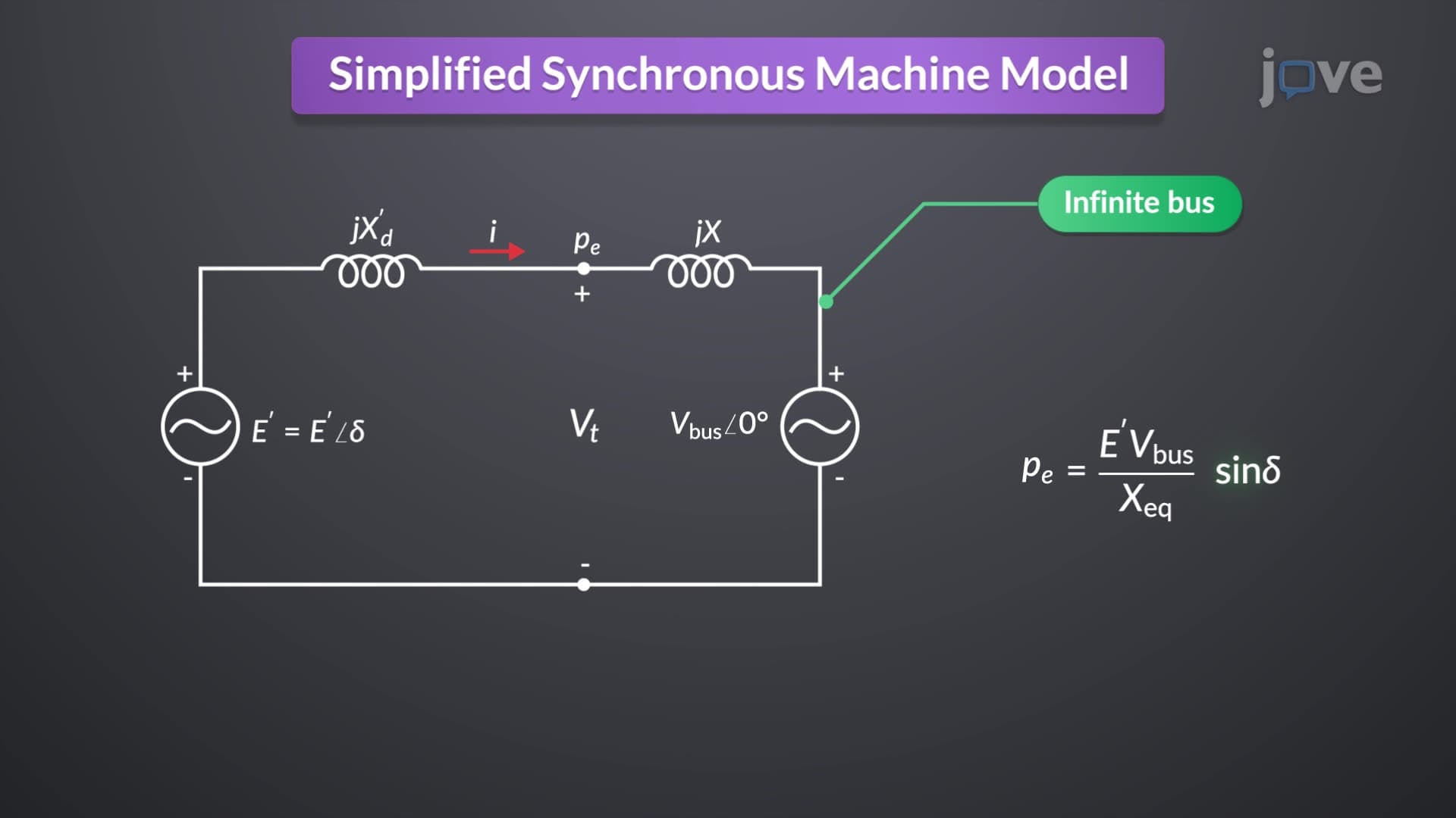 Simplified Synchronous Machine Model