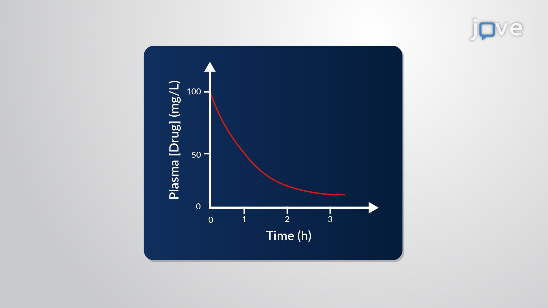 Elimination Kinetics: First-Order and Zero-Order
