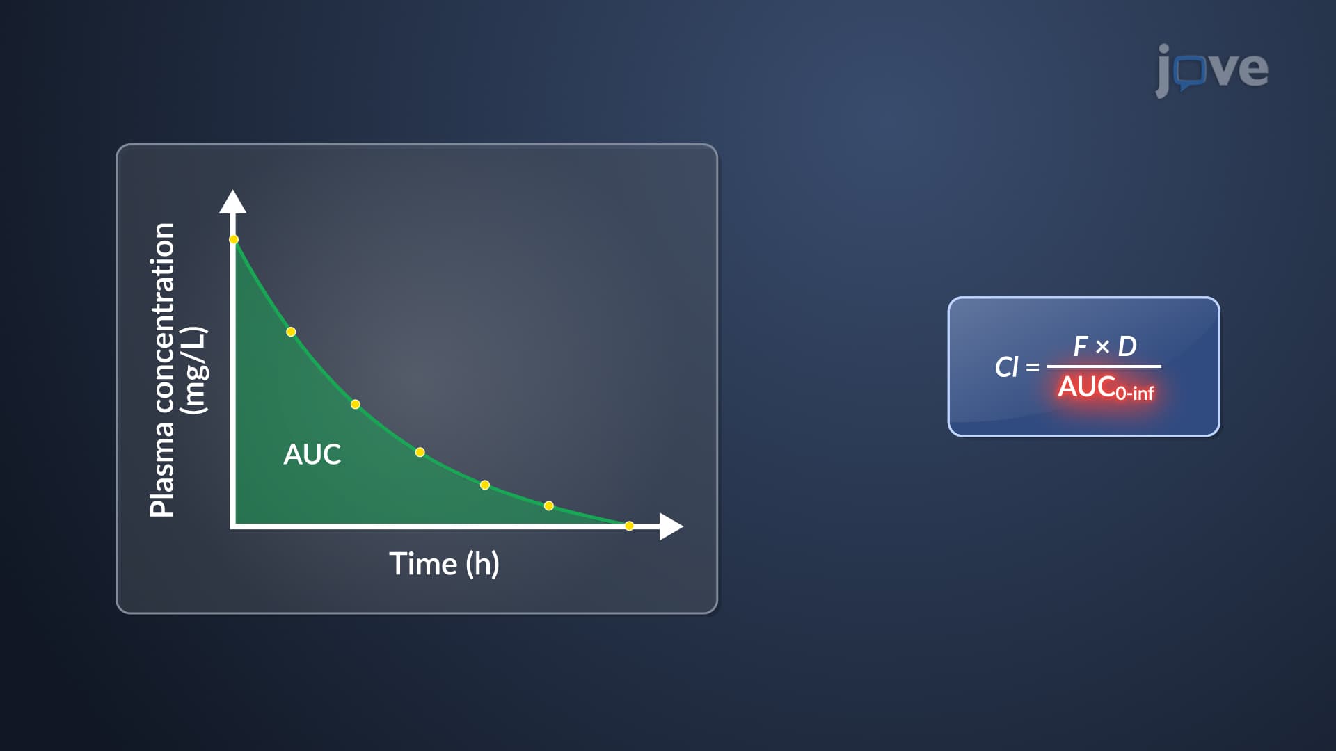 Clearance Models: Noncompartmental Models