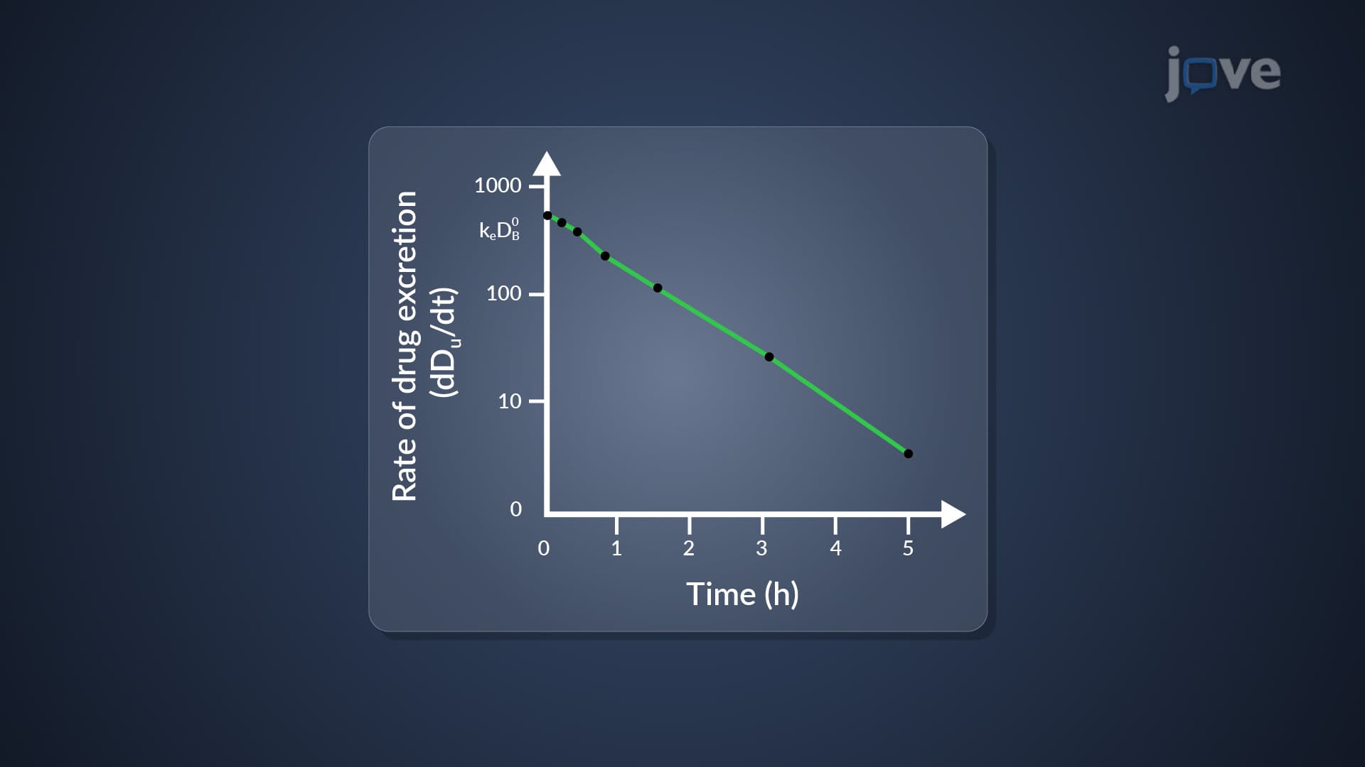 One-Compartment Open Model: Urinary Excretion Data and Determination of k