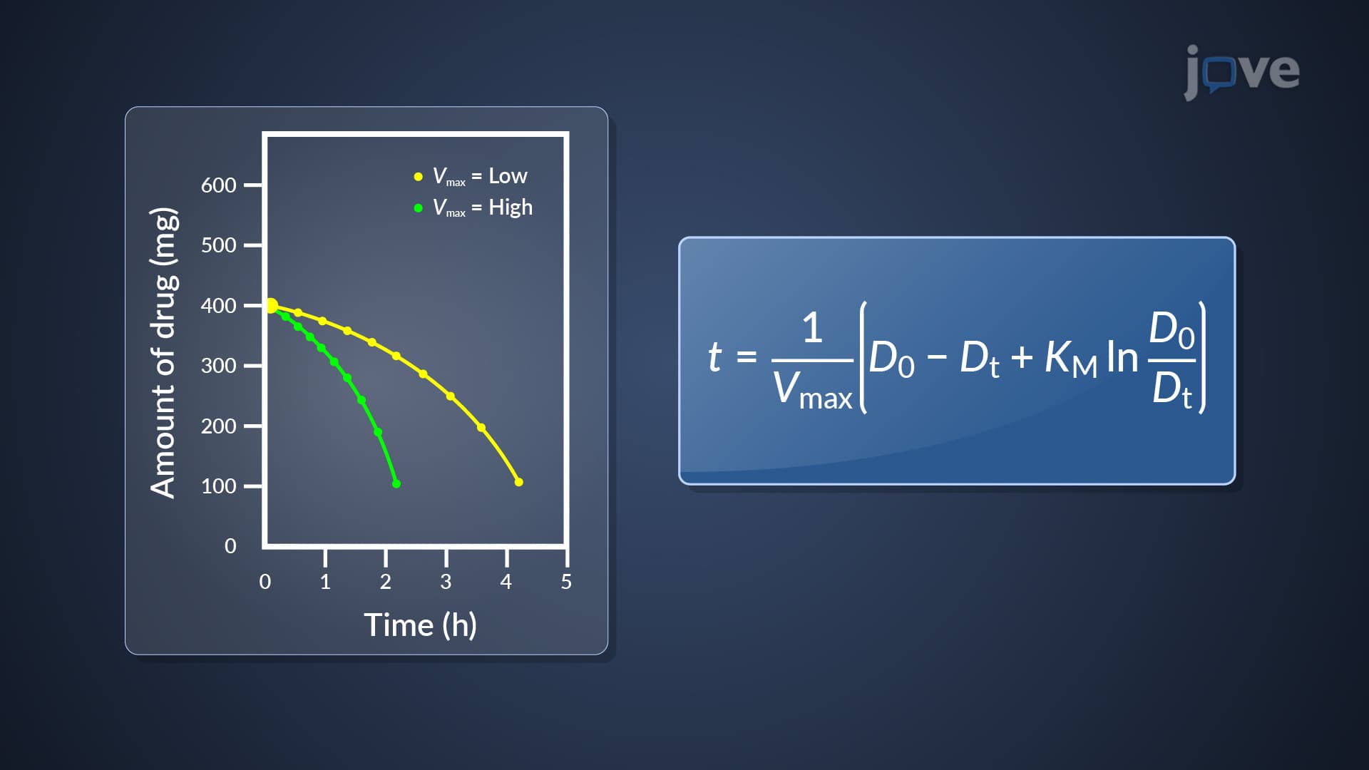 Nonlinear Pharmacokinetics: Drug Elimination for IV Bolus Injection