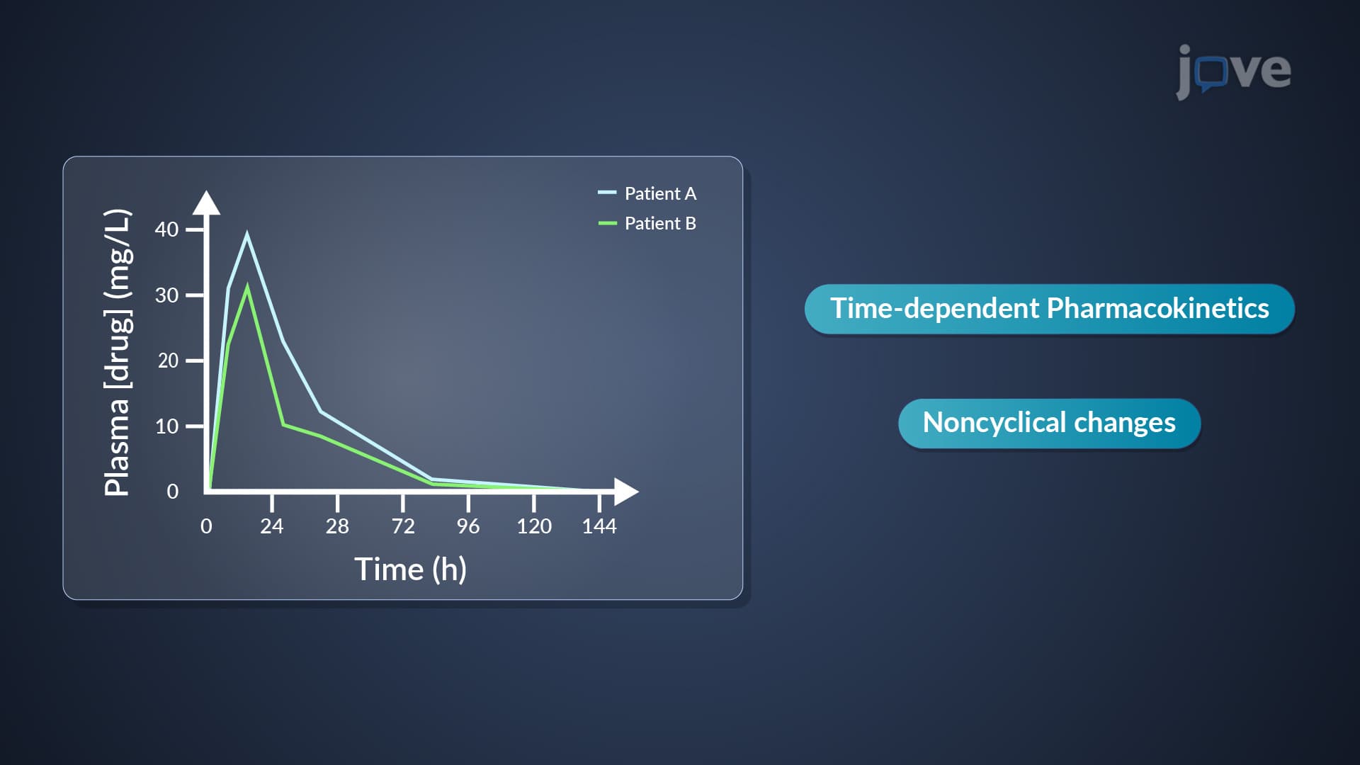 Chronopharmacokinetics: Time-Dependent Pharmacokinetics