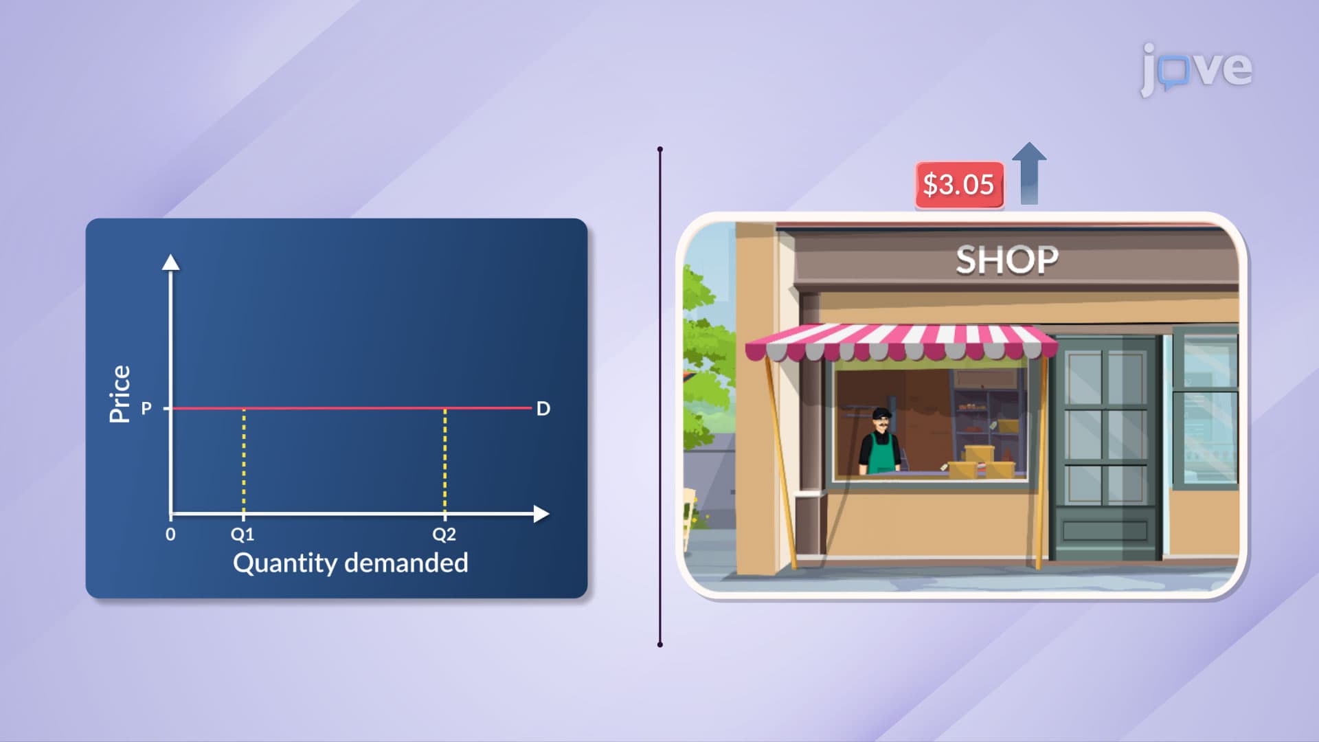 Degrees of Elasticity of Demand and the Demand Graph