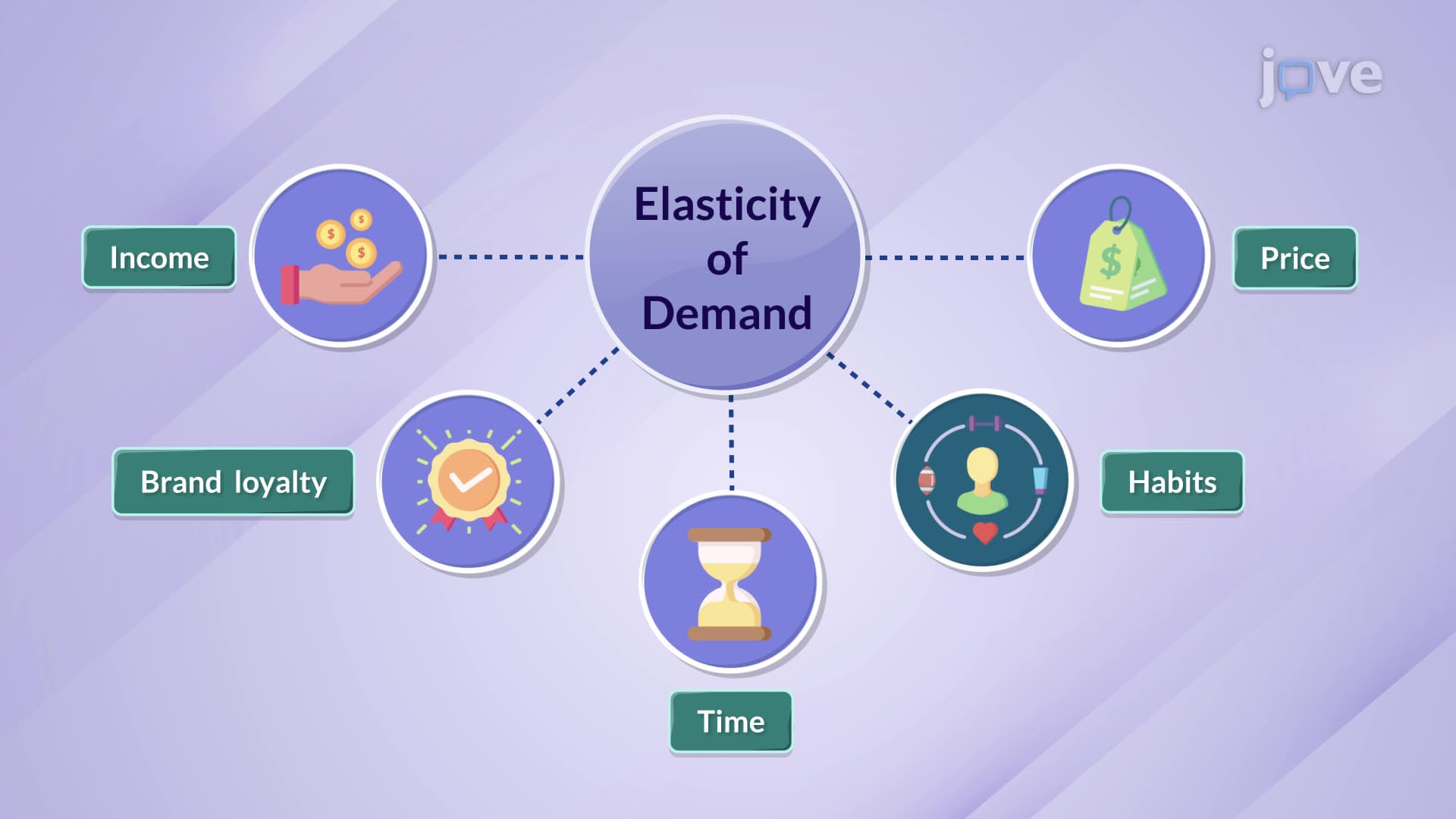 Effect of Time Horizon and Other Factor on Elasticity of Demand