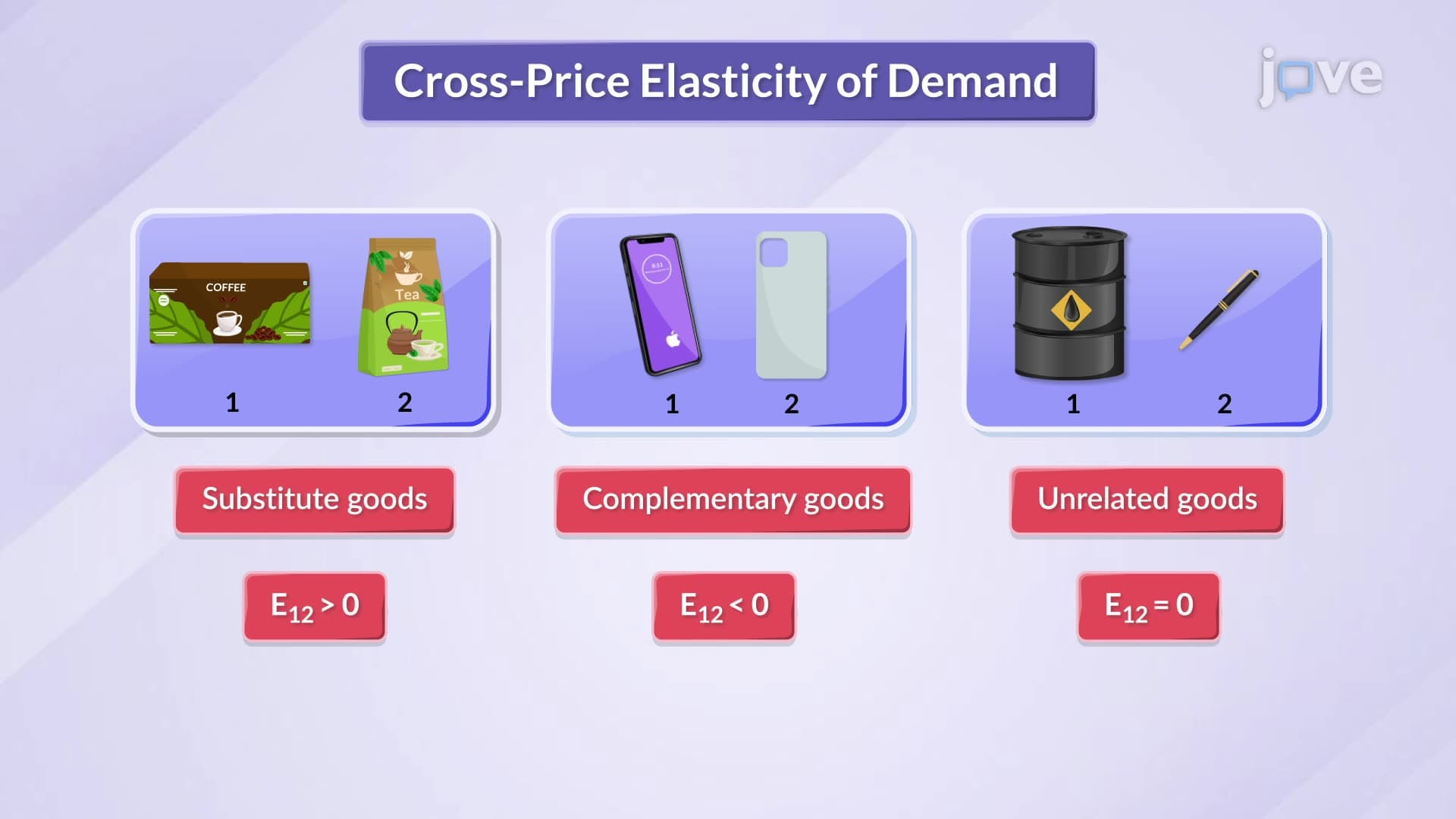 Cross-Price Elasticity of Demand