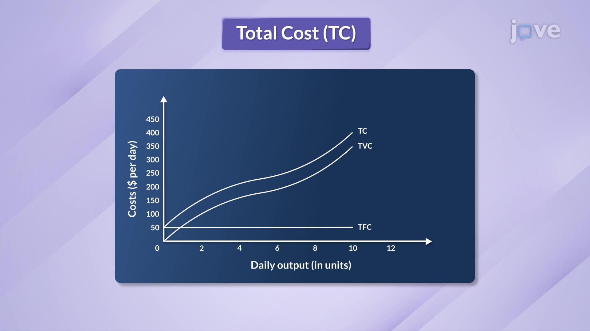 Total Fixed, Total Variable, and Total Cost Curves