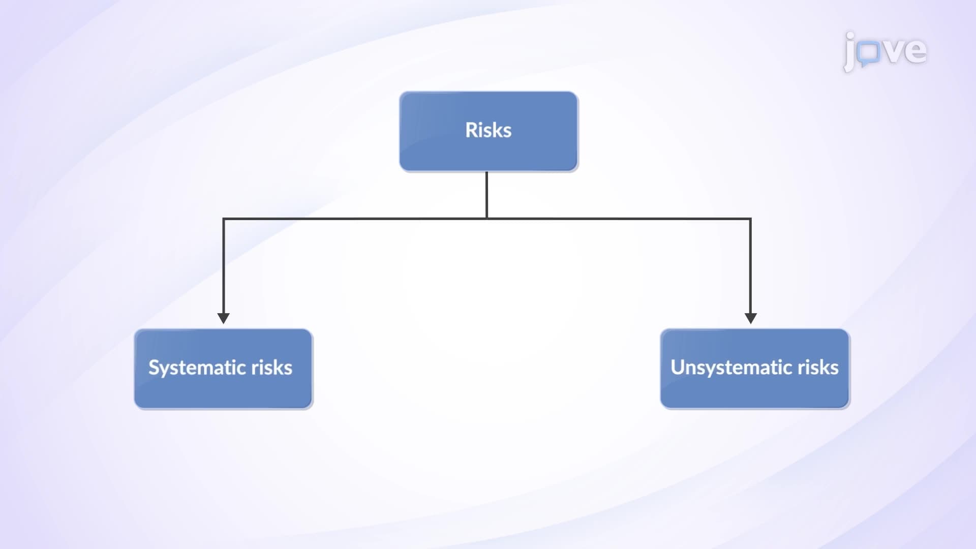 Types of Risk