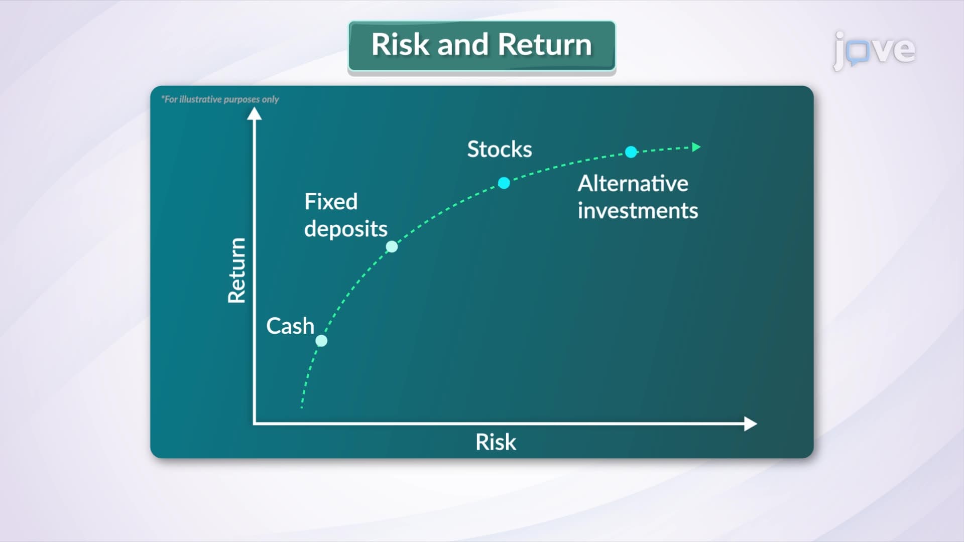 Relationship Between Risk and Return