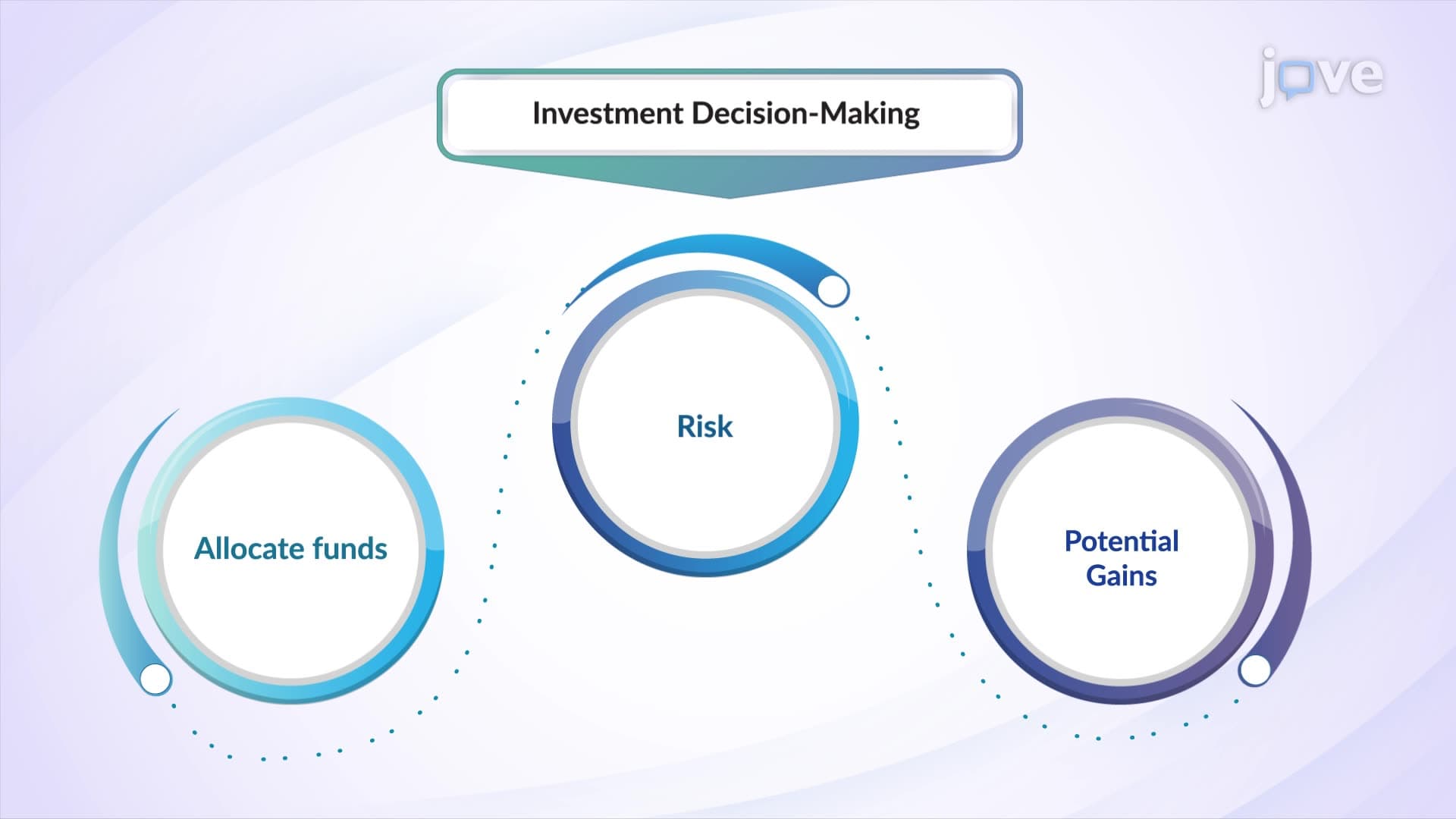 Basics of Investment Decision-making