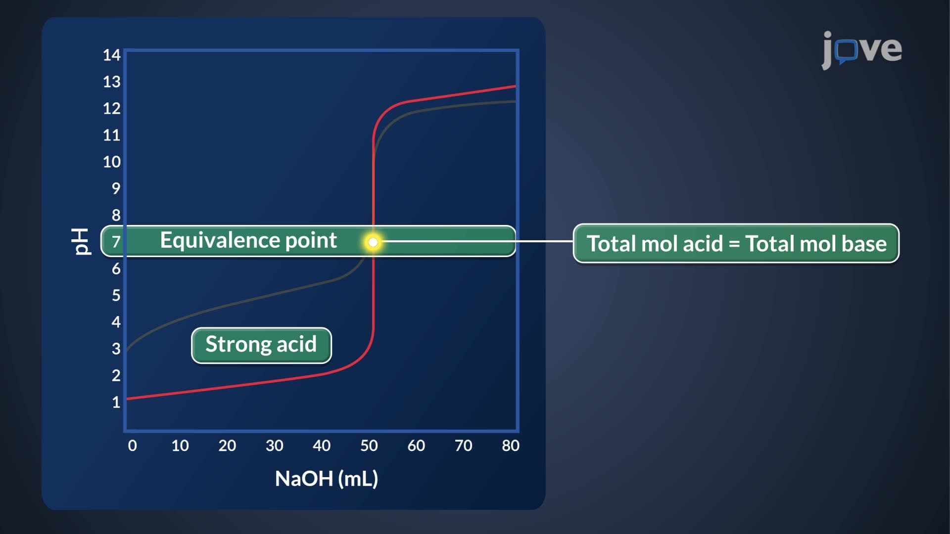 Acid–Base Titration: Overview