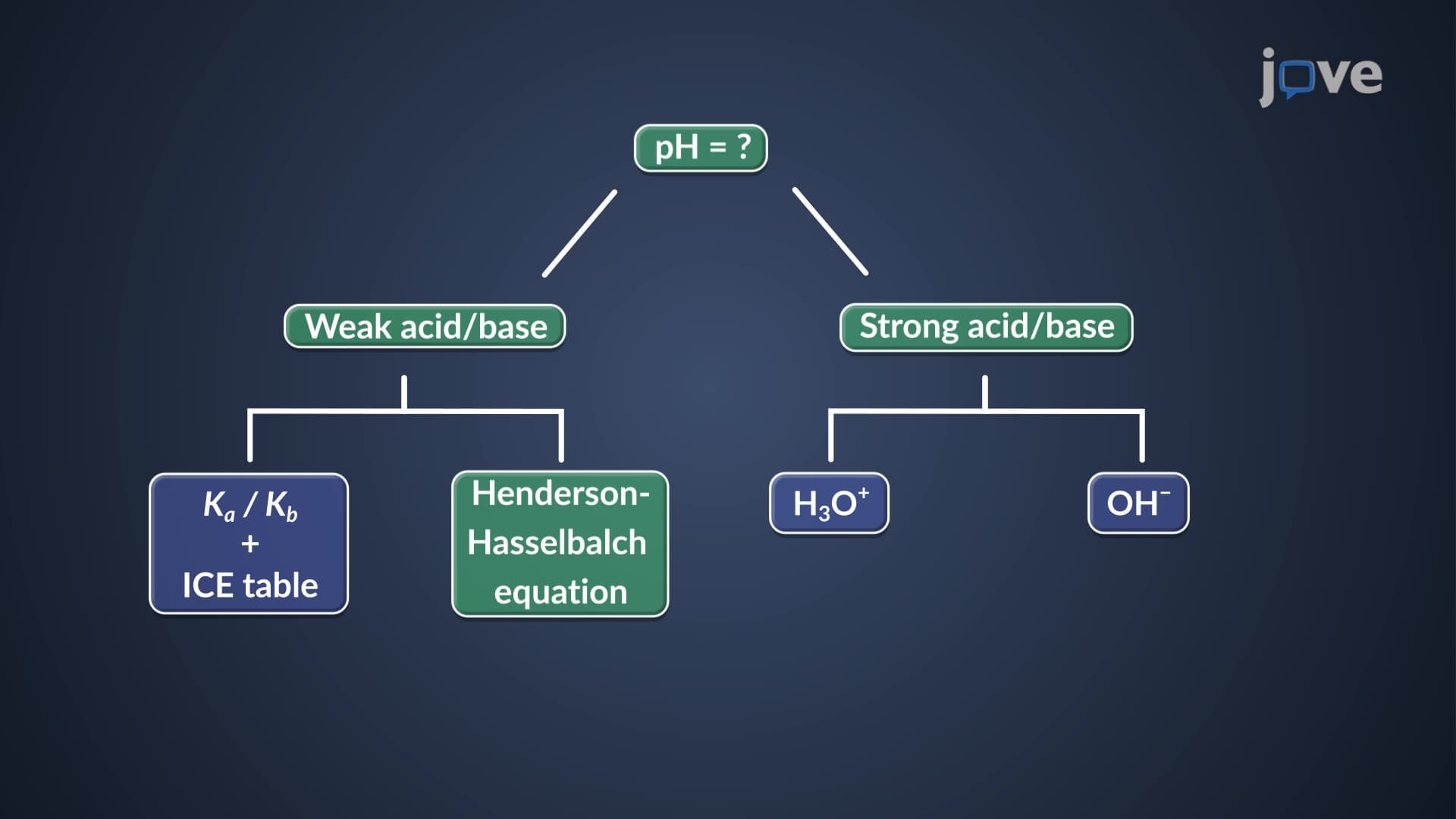 Titration of a Weak Acid with a Strong Base