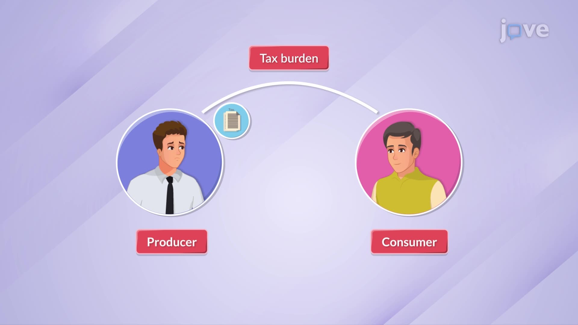 Incidence of Tax II