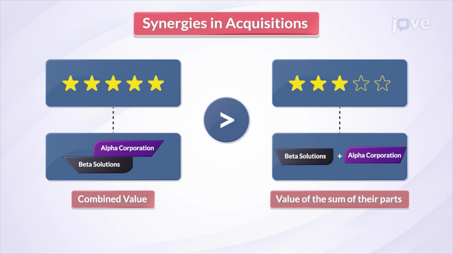 Gains from Acquisition: Synergy