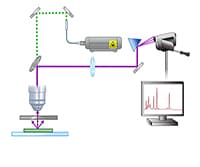 Raman Spectroscopy for Chemical Analysis