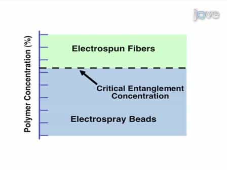 Electrospinning Fundamentals: Optimizing Solution and Apparatus Parameters